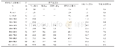 表1 核查单井综合含水率与上报单井含水率对比