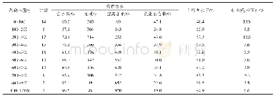 《表3 核查单井综合含水率与上报单井含水率对比》