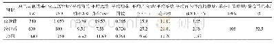 表1 项目实施前后20口油井生产数据的对比