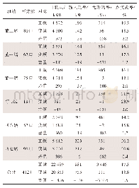 表1 抽油机智能柔性控制技术应用效果统计