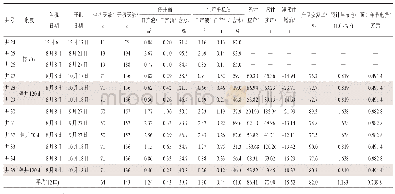 表3 2019年DLG区长周期采油效果统计