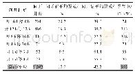 表4 间开井间开前后节电效果统计
