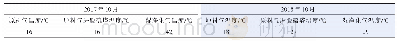 表2 2017年、2018年同期运行中各装置平均温度变化情况