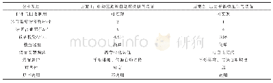 表3 系统测试试验情况：站场伴生气减排回收工艺研究与应用