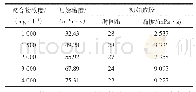 表1 不同浓度聚合物对体系成胶性能影响