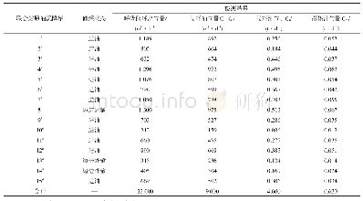 表1 拱顶罐呼吸损耗检测数据