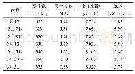 表6 某矿B站2#单泵运行参数调整情况