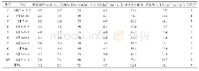 表3 符合优势渗流通道选层原则的各项参数状况