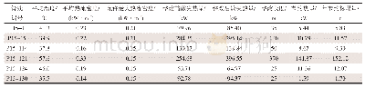 表3 整改前后散热量对比及节能量数据