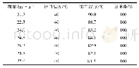 表5 热洗炉温度、溶量参数