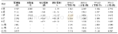 表2 福建省2018年5—12月份介水传染病发病数预测情况