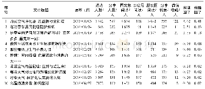 表1 微信公众号影响力前十文章分析