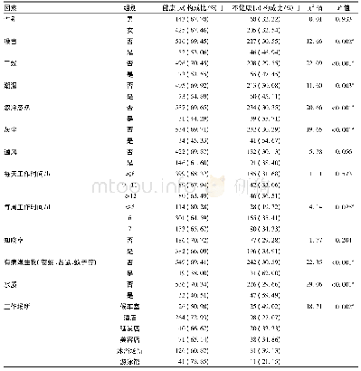 《表3 公共场所从业人员健康状况单因素分析》