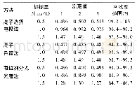 表3 离子选择电极法、离子色谱法和氟试剂分光光度法的加标回收率