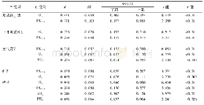 《表6 非采暖期儿科呼吸系统常见疾病日就诊量影响因素逐步多元线性回归》