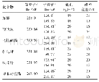 表1 6种农药的MS/MS质谱采集参数