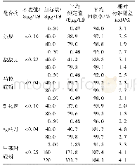 表5 6种农药的UPLC-MS/MS测定法的平均回收率和精密度(n=6)