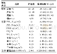 表1 石家庄市正定县农村夏季室内环境监测结果(n=48)