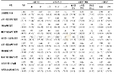 表2 不同问题第1次回答的正确情况[n(率/%)]