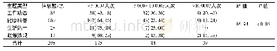 表1 不同推送信息主题阅读量[n(%)]