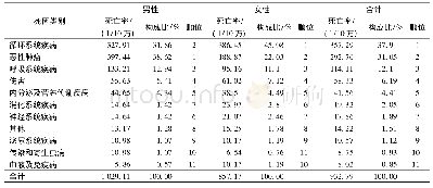 表2 2015—2018年上海市朱泾镇居民死亡率及死因顺位分析