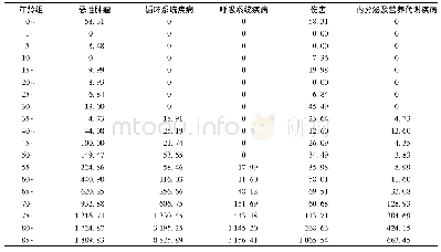 表3 死因顺位前五位疾病死亡率的年龄分布(1/10万)