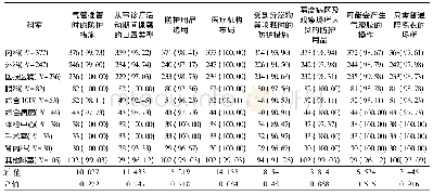 表3 不同科室工作人员COVID-19防护措施相关知识知晓率情况[n(%)]