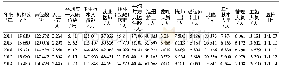 表1 2014—2018年新疆卫生资源配置发展情况