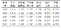 表3 2014—2018年新疆每千人口卫生资源配置基尼系数