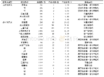 表5 2019年绵阳市生活饮用水水质不合格指标检测情况