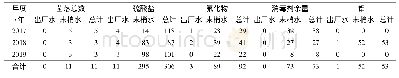 表4 不合格指标监测情况统计表(不合格样品数/份)