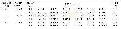 表1 不同p H值下加标样品的测定结果(n=6)