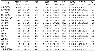表1 2017—2018年武汉市地铁站台空气卫生质量(n=10,x珔±s)
