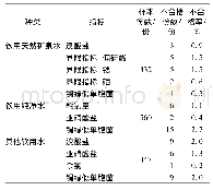 表3 不合格指标检测结果