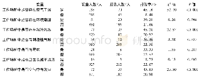 表2 表2旅店业工作场所环境与从业人员呼吸系统自报症状的单因素分析(n=943)