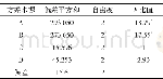 《表3 方差分析结果表Tab.3 Results of variance analysis》