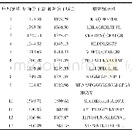 《表2 脾多肽部分肽段结构Tab.2 Structure of partial peptides in spleen polypeptide》