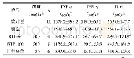 《表2 猫爪草多糖对肝损伤小鼠炎性因子分泌的影响Tab.2 Effect of RTP-60 and RTP-100 on the secretion of inflammatory cytokine