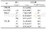 《表6 猫爪草多糖对Con A诱导的人LO2细胞损伤的影响Tab.6 Effect of RTP-60 and RTP-100 on the cell damage induced by Con A