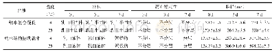 《表1 吡罗昔康纳米复合凝胶稳定性考察 (n=3) Tab.1 Stability test result for piroxicam nanocomposite hydrogels (n=3)》