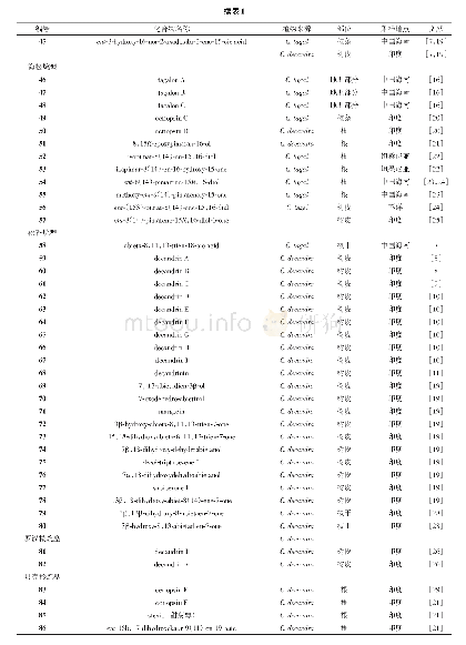 《表1 从角果木属植物中分离得到的二萜类化合物》