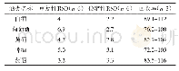 表2 重复性、稳定性及回收率结果 (%) Tab.2Test results for the repeatability, stability and re-covery (%)