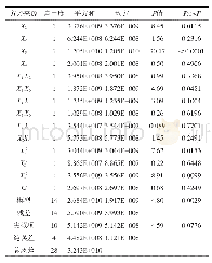 《表3 响应面回归模型方差分析》