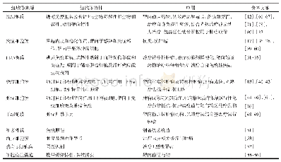 表1 不同来源细胞膜特性及其包裹纳米颗粒的应用