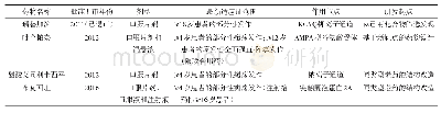 表1 2010年后美国FDA批准的抗癫痫新药