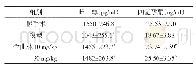 《表5 舍曲林对PPD大鼠海马雌二醇、四氢孕酮的影响》