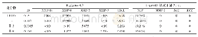 《表2 目标化合物对多种蛋白酶的抑制作用（n=3)》