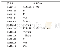 表2 OATP各亚型的体内组织分布情况