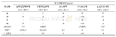 《表2 优选化合物的最低抑菌浓度》