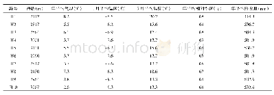 《表2 各样品产地气候信息》